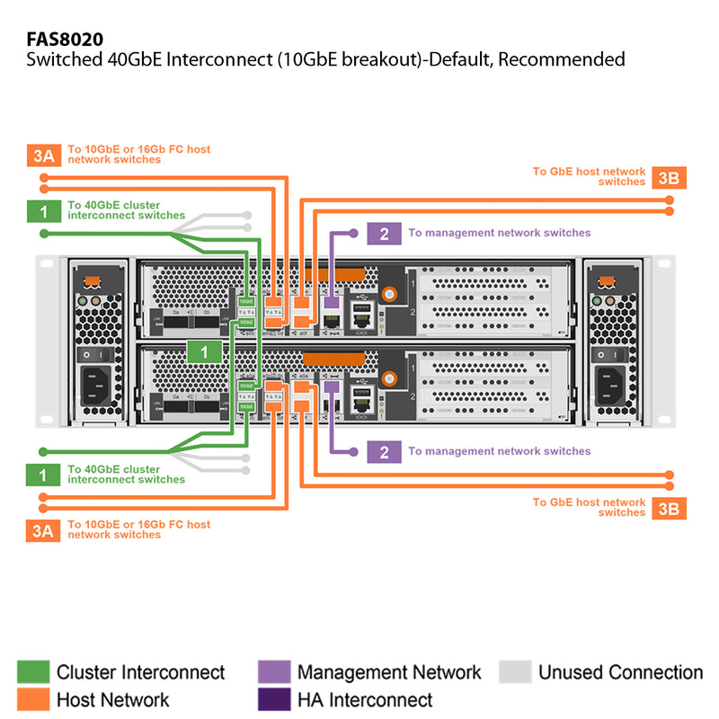 NetApp FAS8020 Single Chassis HA Pair Expansion Storage Array Filer Head (FAS8020A)