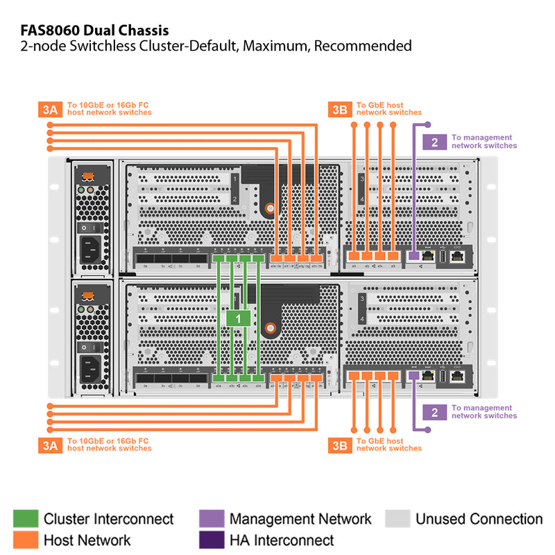 NetApp FAS8060 Dual Chassis HA Pair with IO Expansion Expansion Storage Array Filer Head (FAS8060AE)