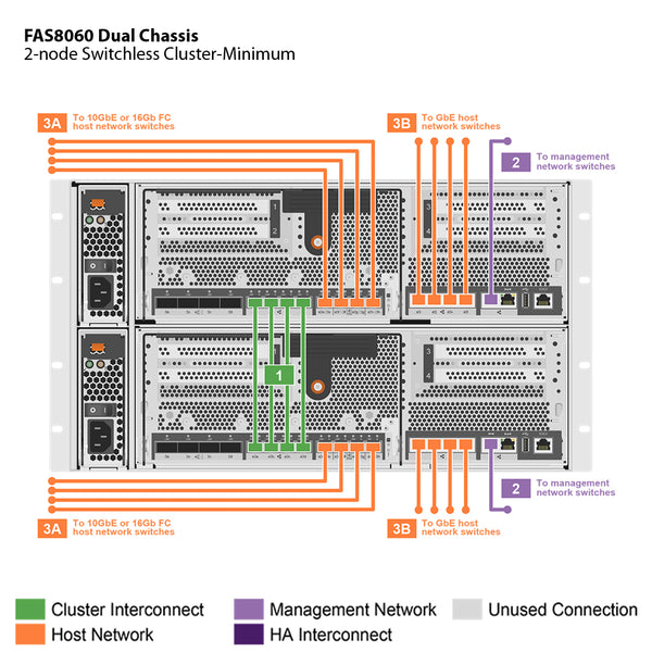 NetApp FAS8060 Dual Chassis HA Pair with IO Expansion Expansion Storage Array Filer Head (FAS8060AE)