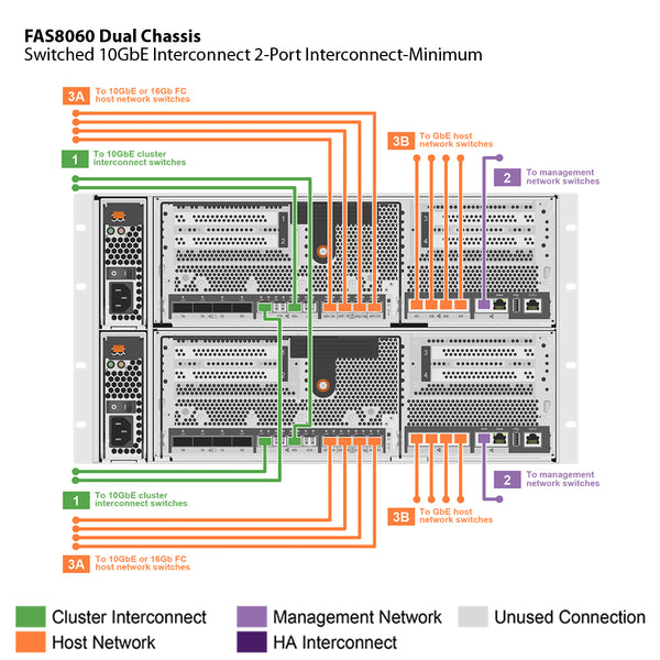 NetApp FAS8060 Dual Chassis HA Pair with IO Expansion Expansion Storage Array Filer Head (FAS8060AE)
