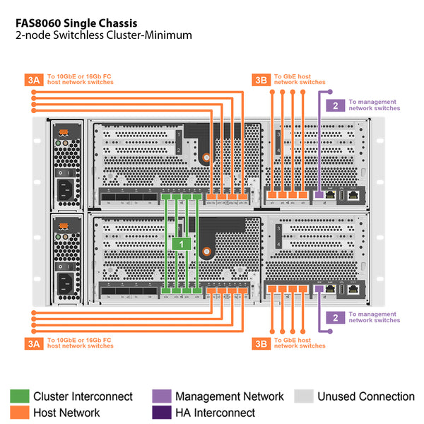 NetApp FAS8060 Single Chassis HA Pair Expansion Storage Array Filer Head (FAS8060A)