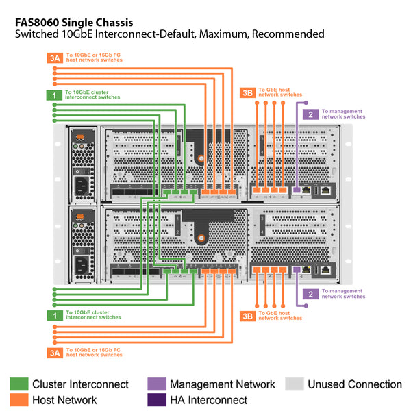 NetApp FAS8060 Single Chassis HA Pair Expansion Storage Array Filer Head (FAS8060A)