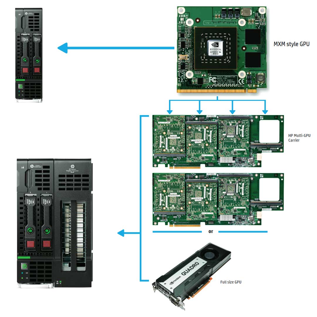 HPE ProLiant WS460c (G9) SAS/SATA Single Width Server Blade Chassis